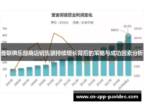 曼联俱乐部商店销售额持续增长背后的策略与成功因素分析 曼联俱乐部商店销售额持续增长背后的策略与成功因素分析