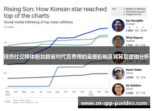 球员社交媒体粉丝数量对代言费用的直接影响及其背后逻辑分析